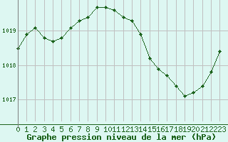 Courbe de la pression atmosphrique pour Montredon des Corbires (11)