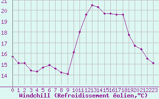 Courbe du refroidissement olien pour Sanary-sur-Mer (83)