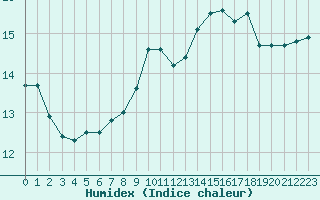 Courbe de l'humidex pour Izegem (Be)