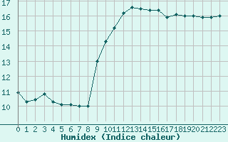 Courbe de l'humidex pour Montroy (17)