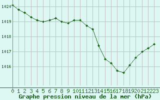 Courbe de la pression atmosphrique pour La Chapelle-Montreuil (86)