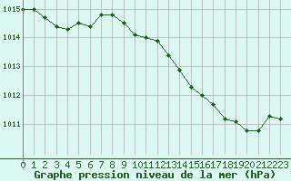 Courbe de la pression atmosphrique pour La Beaume (05)