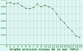 Courbe de la pression atmosphrique pour Boulaide (Lux)