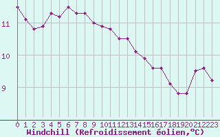 Courbe du refroidissement olien pour Saint-Igneuc (22)