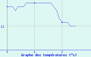 Courbe de tempratures pour Romans (26)