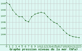 Courbe de la pression atmosphrique pour Corny-sur-Moselle (57)