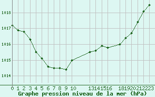 Courbe de la pression atmosphrique pour Anglars St-Flix(12)