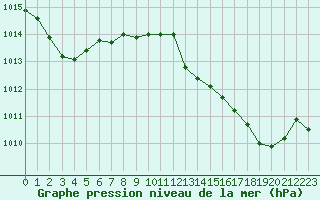 Courbe de la pression atmosphrique pour Dijon / Longvic (21)