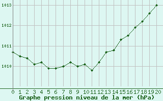 Courbe de la pression atmosphrique pour Saint-Martin-du-Bec (76)