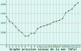 Courbe de la pression atmosphrique pour Pordic (22)