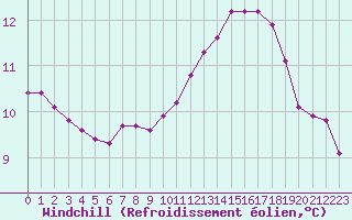 Courbe du refroidissement olien pour Ontinyent (Esp)