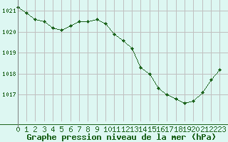 Courbe de la pression atmosphrique pour Muret (31)