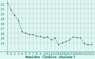 Courbe de l'humidex pour Montauban (82)