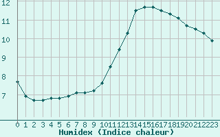 Courbe de l'humidex pour La Baeza (Esp)