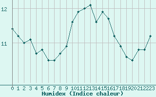 Courbe de l'humidex pour Gurande (44)