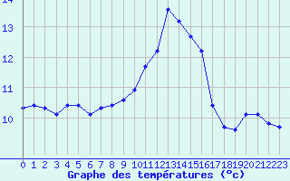 Courbe de tempratures pour Ile du Levant (83)