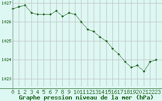 Courbe de la pression atmosphrique pour Dounoux (88)