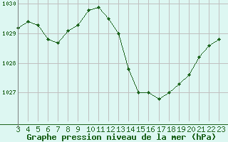 Courbe de la pression atmosphrique pour La Poblachuela (Esp)