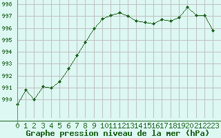 Courbe de la pression atmosphrique pour Auch (32)