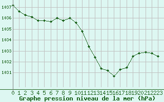 Courbe de la pression atmosphrique pour Guret Saint-Laurent (23)
