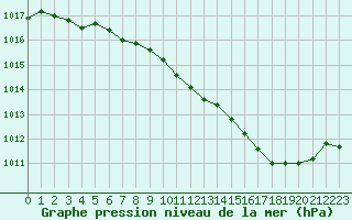 Courbe de la pression atmosphrique pour Grasque (13)