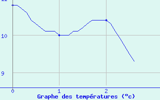 Courbe de tempratures pour Ploerdut (56)