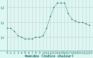 Courbe de l'humidex pour Hd-Bazouges (35)