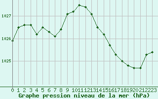 Courbe de la pression atmosphrique pour Aigrefeuille d