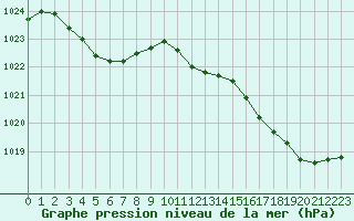 Courbe de la pression atmosphrique pour Ouessant (29)