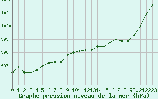 Courbe de la pression atmosphrique pour Variscourt (02)