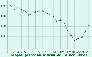 Courbe de la pression atmosphrique pour Leucate (11)