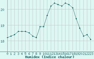 Courbe de l'humidex pour Cap de la Hague (50)