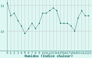 Courbe de l'humidex pour Kernascleden (56)