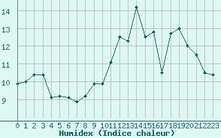 Courbe de l'humidex pour Sgur-le-Chteau (19)