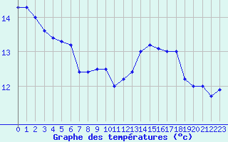 Courbe de tempratures pour Quimper (29)