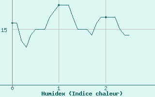 Courbe de l'humidex pour Pontorson (50)