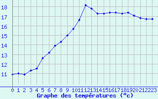 Courbe de tempratures pour Ploudalmezeau (29)