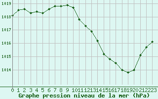 Courbe de la pression atmosphrique pour Bziers Cap d