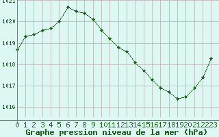 Courbe de la pression atmosphrique pour Guret Saint-Laurent (23)
