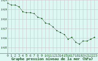 Courbe de la pression atmosphrique pour Dijon / Longvic (21)