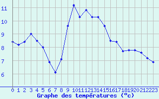 Courbe de tempratures pour Maupas - Nivose (31)