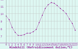 Courbe du refroidissement olien pour Sainte-Genevive-des-Bois (91)