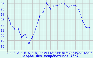 Courbe de tempratures pour Cap Cpet (83)