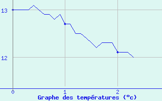 Courbe de tempratures pour Ognville (54)