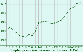 Courbe de la pression atmosphrique pour Brest (29)