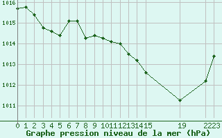 Courbe de la pression atmosphrique pour Saint-Haon (43)