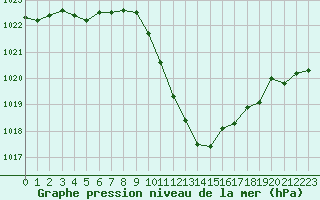 Courbe de la pression atmosphrique pour Saint-Auban (04)