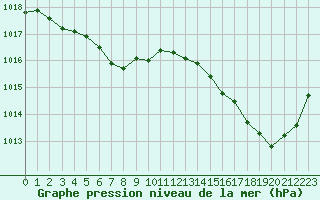 Courbe de la pression atmosphrique pour Cazaux (33)