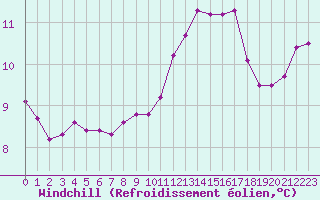 Courbe du refroidissement olien pour Douzy (08)
