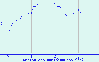 Courbe de tempratures pour La Motte du Caire (04)